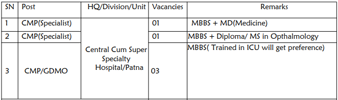 Vacancies Details For ECR Hajipur Recruitment 2020